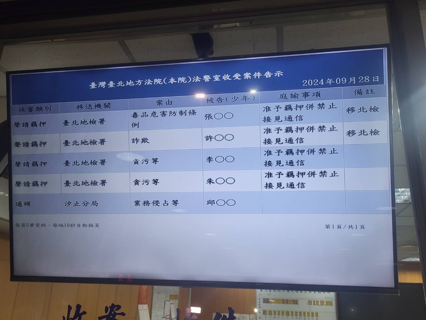 法官認為李文宗與朱亞虎2人均罪嫌重大,有羈押必要,裁定羈押禁見。