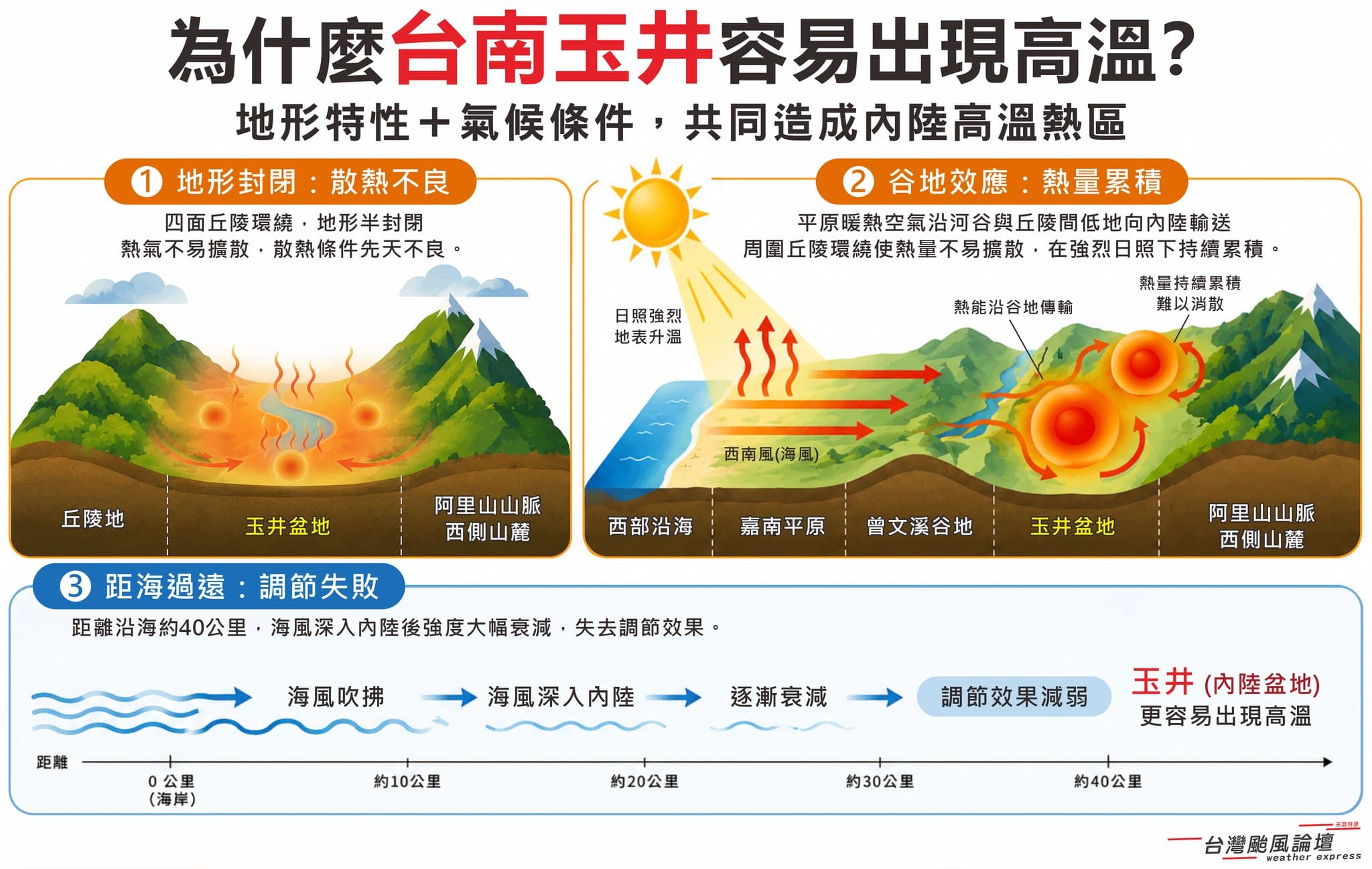 粉專說明地形特性加上氣候條件,導致台南玉井經常登上高溫榜。(翻攝自臉書@台灣颱風論壇|天氣特急)