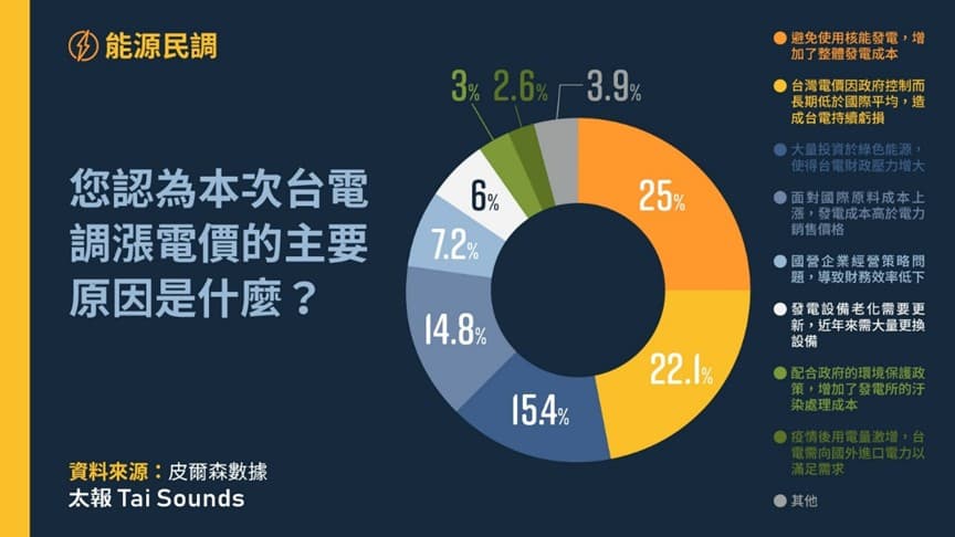 多數民眾對於電價調漲表達認同,但逾3成民眾認為台灣很缺電,僅13.6%受訪者認為台灣電力充足且穩定。(《太報》提供)