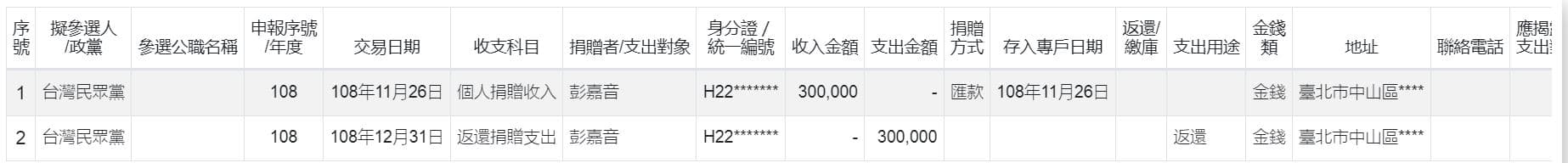 《狼與羊的午餐投票》指出,曾捲入新北淡水都更弊案,遭檢方約談的元興建設3名高層,也出現在民眾黨的捐款名單中。(翻攝監察院官網)
