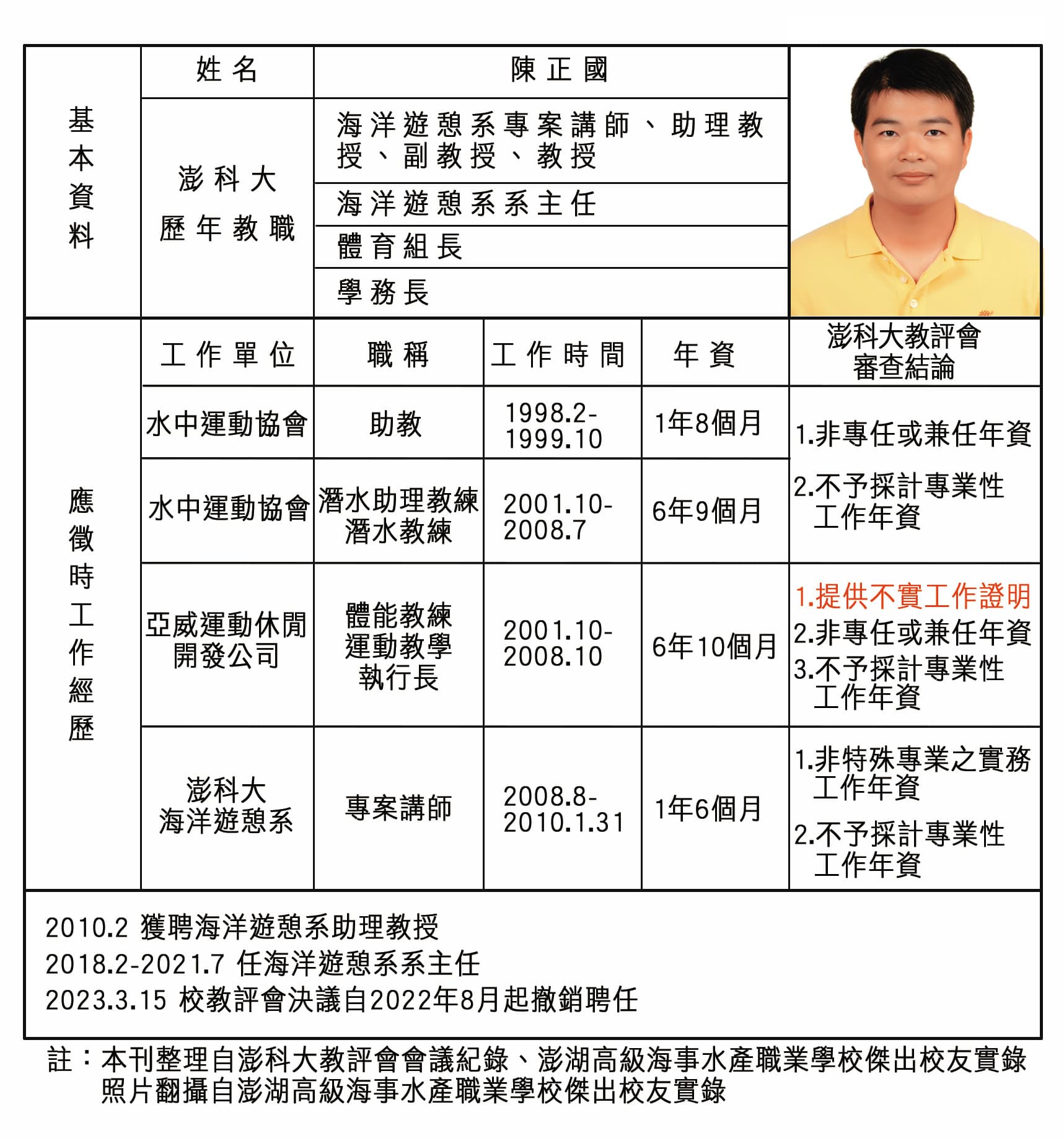 澎科大教評會審查直指陳正國當年應徵助理教授提供的履歷,竟找人造假工作證明,去年3月決議解聘。圖為示意圖。