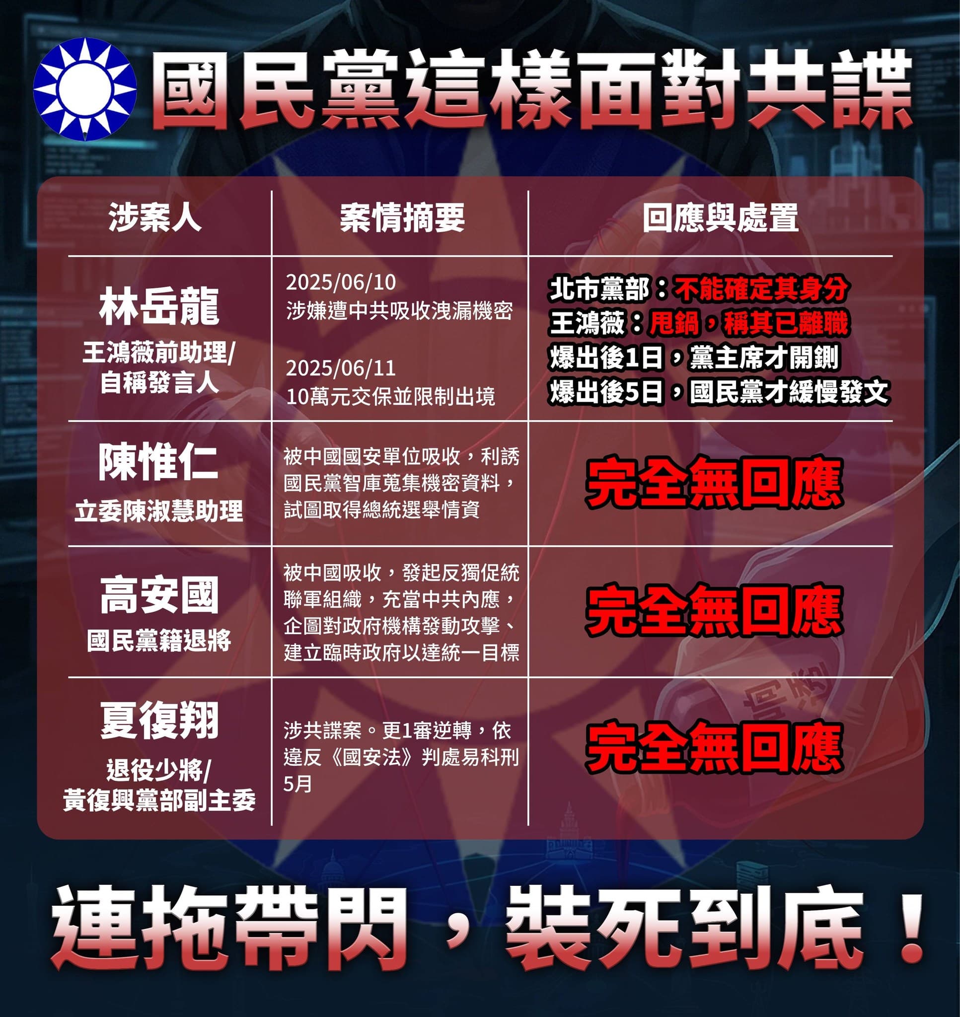 民進黨反指國民黨對黨員涉共諜案皆無後續處置。(翻攝自吳崢臉書)