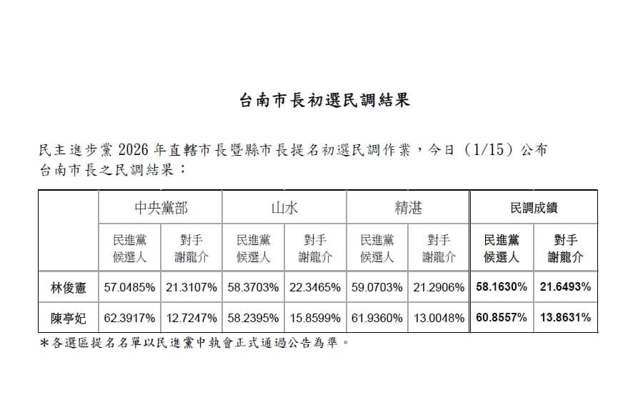 台南民調結果出爐。(民進黨提供)