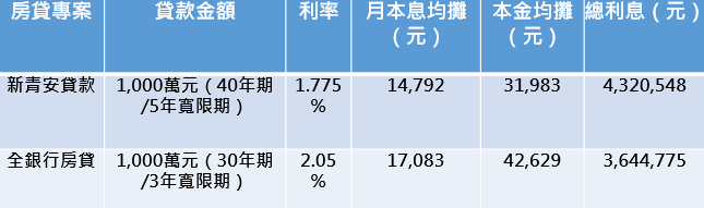 註記:以房屋總價1,250萬元,貸款8成、金額1,000萬元試算,記者整理
