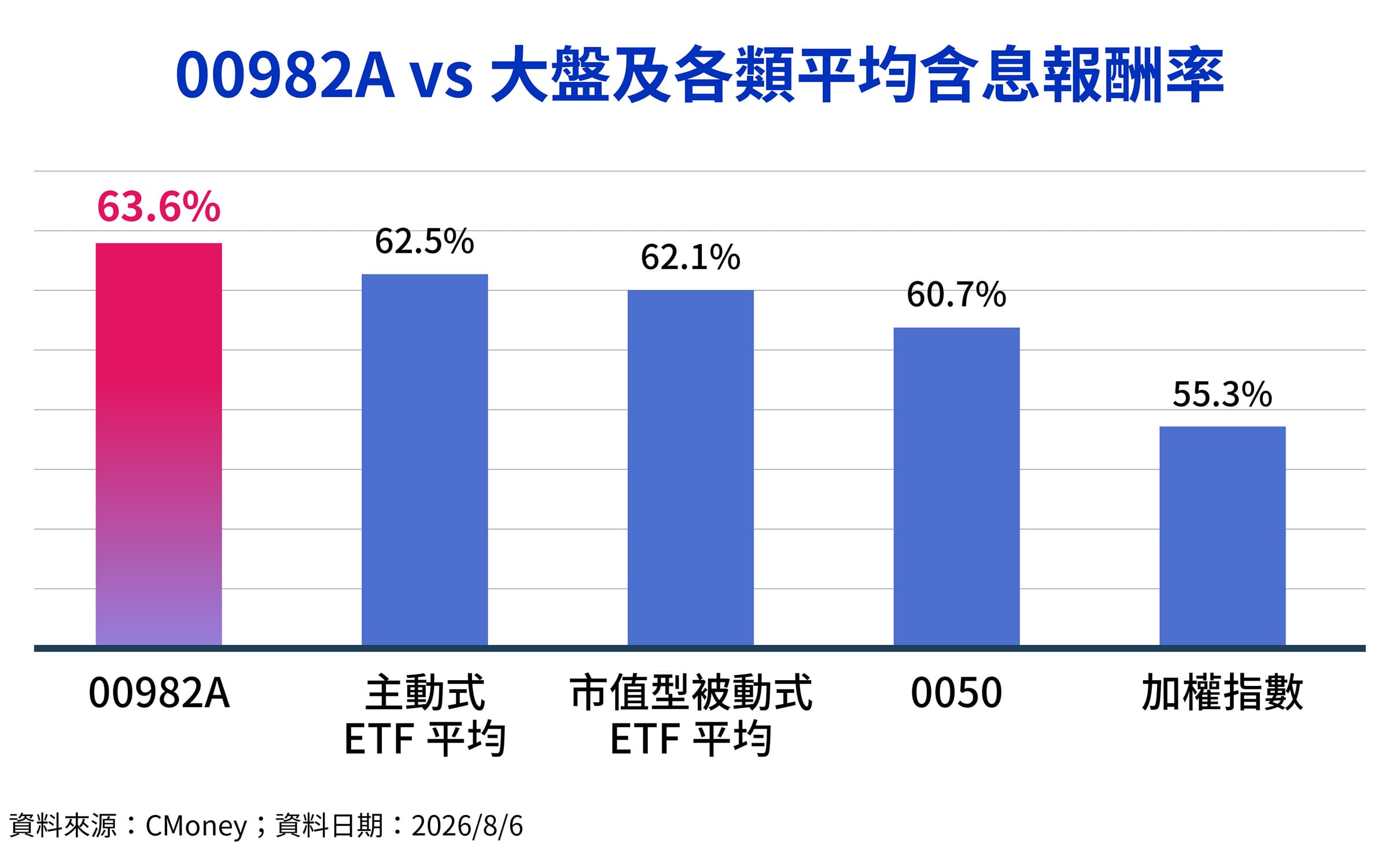 觀察今年以來各類ETF與指數報酬率,00982A 63.6%,高於0050的60.7%、主動式ETF平均62.5%及加權指數55.3%。(圖/鏡週刊製表;資料日期:2026/8/6)