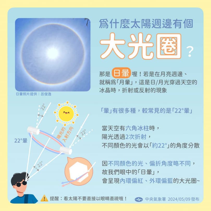 氣象署提醒,日暈雖美,但切勿直視太陽,需做好防護。(翻攝自臉書 @報天氣-中央氣象署)
