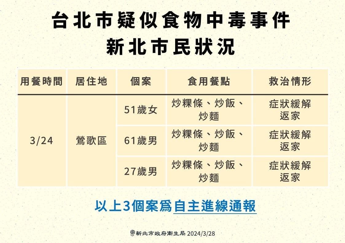 新北市民受害者再新增3例。(新北市衛生局提供)
