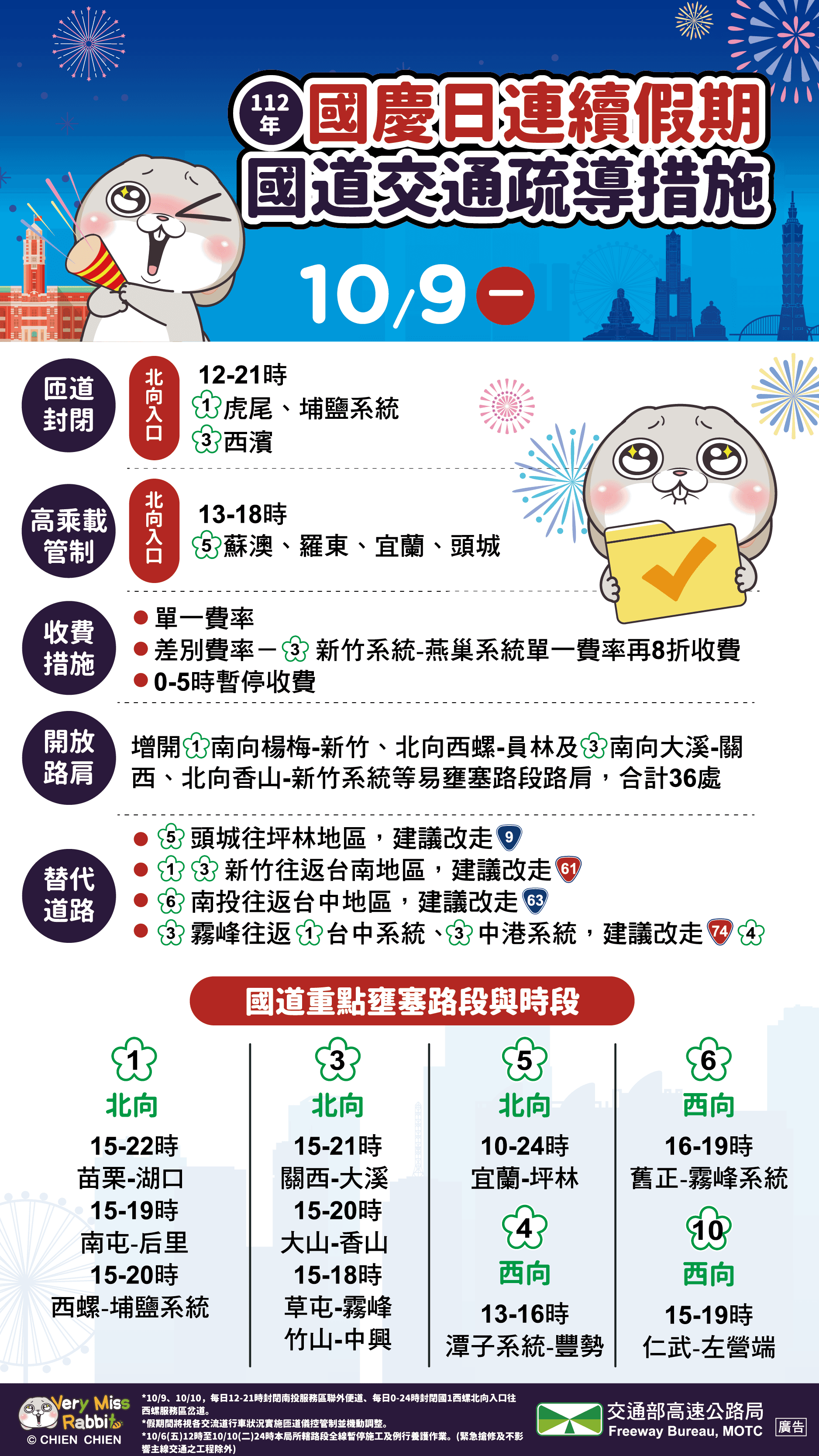 高公局預估,今日國道北向交通將為平日車流的1.4倍,並提醒用路人避開11處重點壅塞路段。(高公局提供)