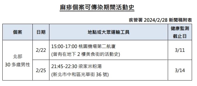 麻疹個案可傳染期活動史。(疾管署提供)
