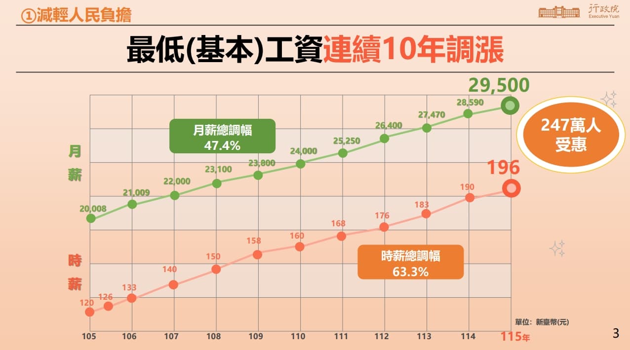 2026最低基本工資再調升。（行政院提供）