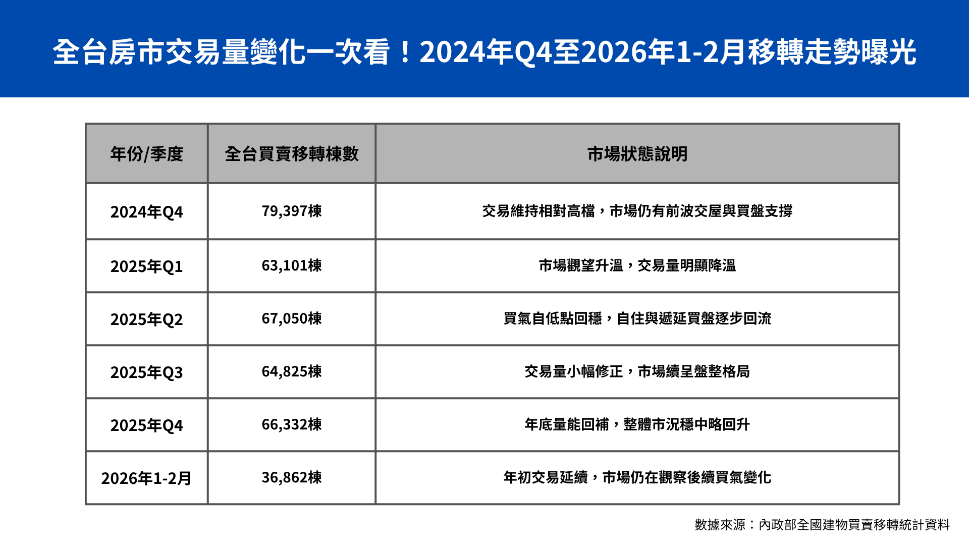 2024年第四季至2026年前2月,全台建物買賣移轉棟數已由前波快速下滑,轉入低檔整理格局。(本刊整理製表)