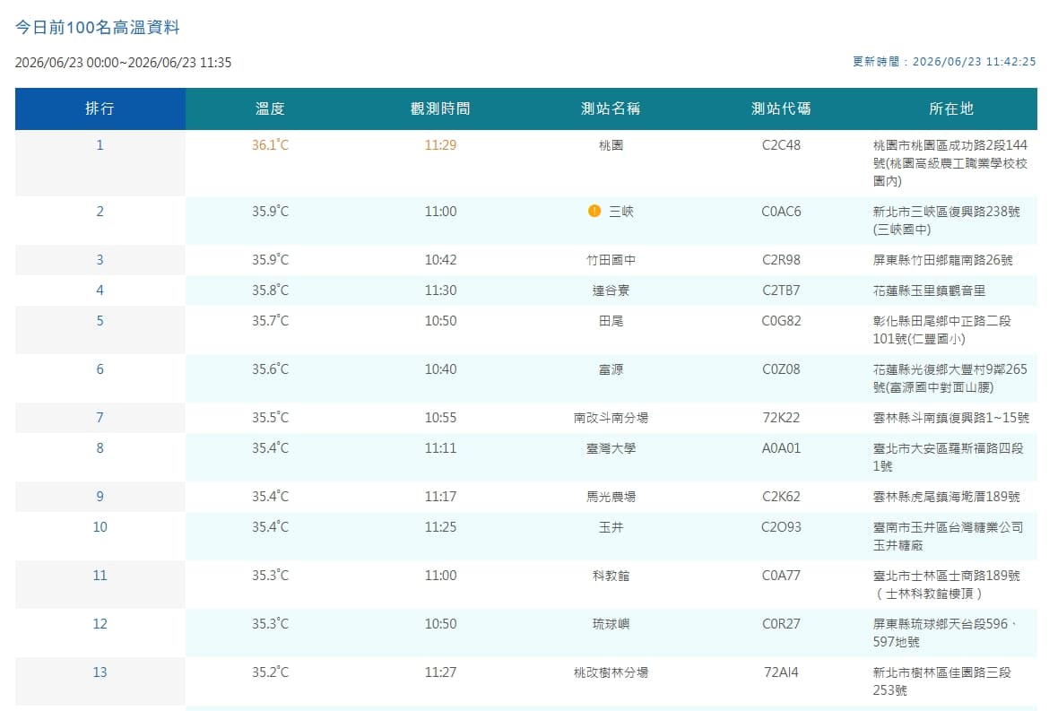 中央氣象署觀測各地高溫。(翻攝自中央氣象署官網)