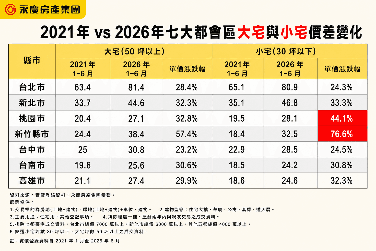 2021年vs2026年七大都會區大宅與小宅房價漲幅。