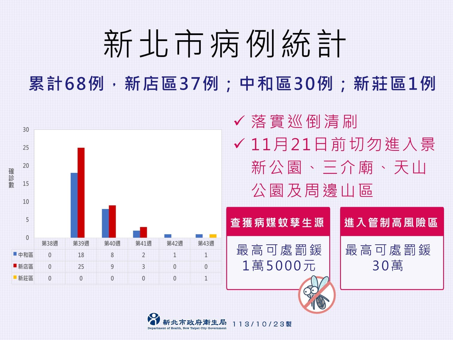 新北市衛生局今日說明新增的本土登革熱病例。(新北市衛生局提供)