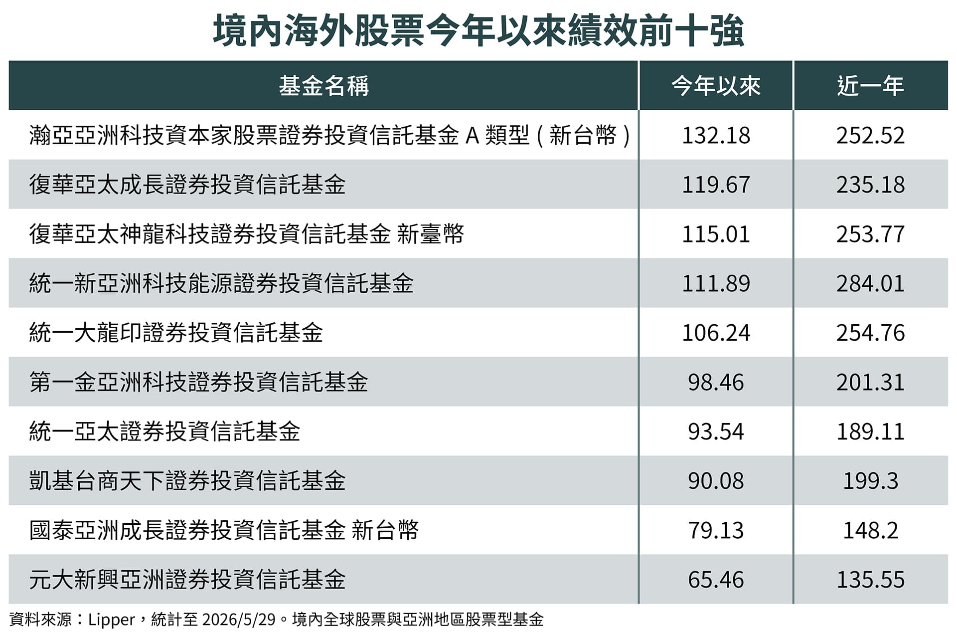 根據統計資料,今年以來績效排名前十的境內海外股票基金,多以科技成長題材為主,其中不乏採主動式管理策略的基金。(鏡週刊製表)
