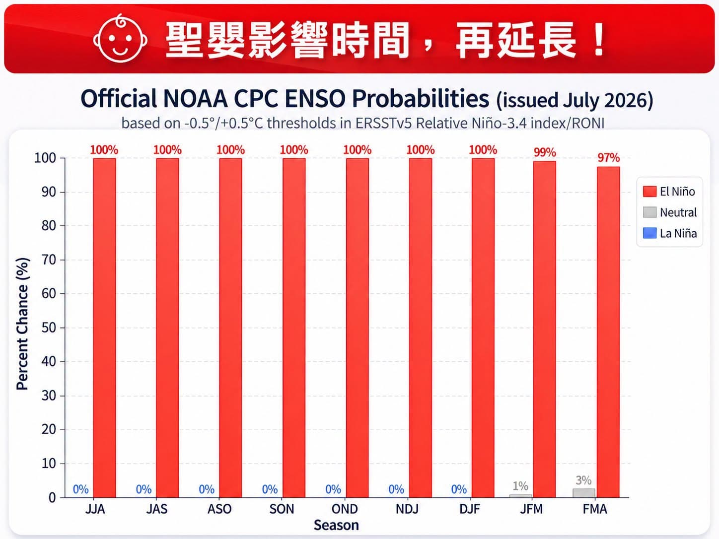 林得恩曬出NOAA本月評估數據圖表,指聖嬰現象將在今年年底前持續增強。(翻攝自臉書/林老師氣象站)