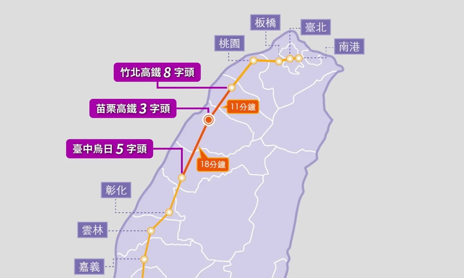南港高鐵站周邊房價高達每坪140至150萬;新北市板橋高鐵站落在七、八字頭;桃園青埔高鐵站也突破六字頭,皆遠高於該縣市的平均房價。