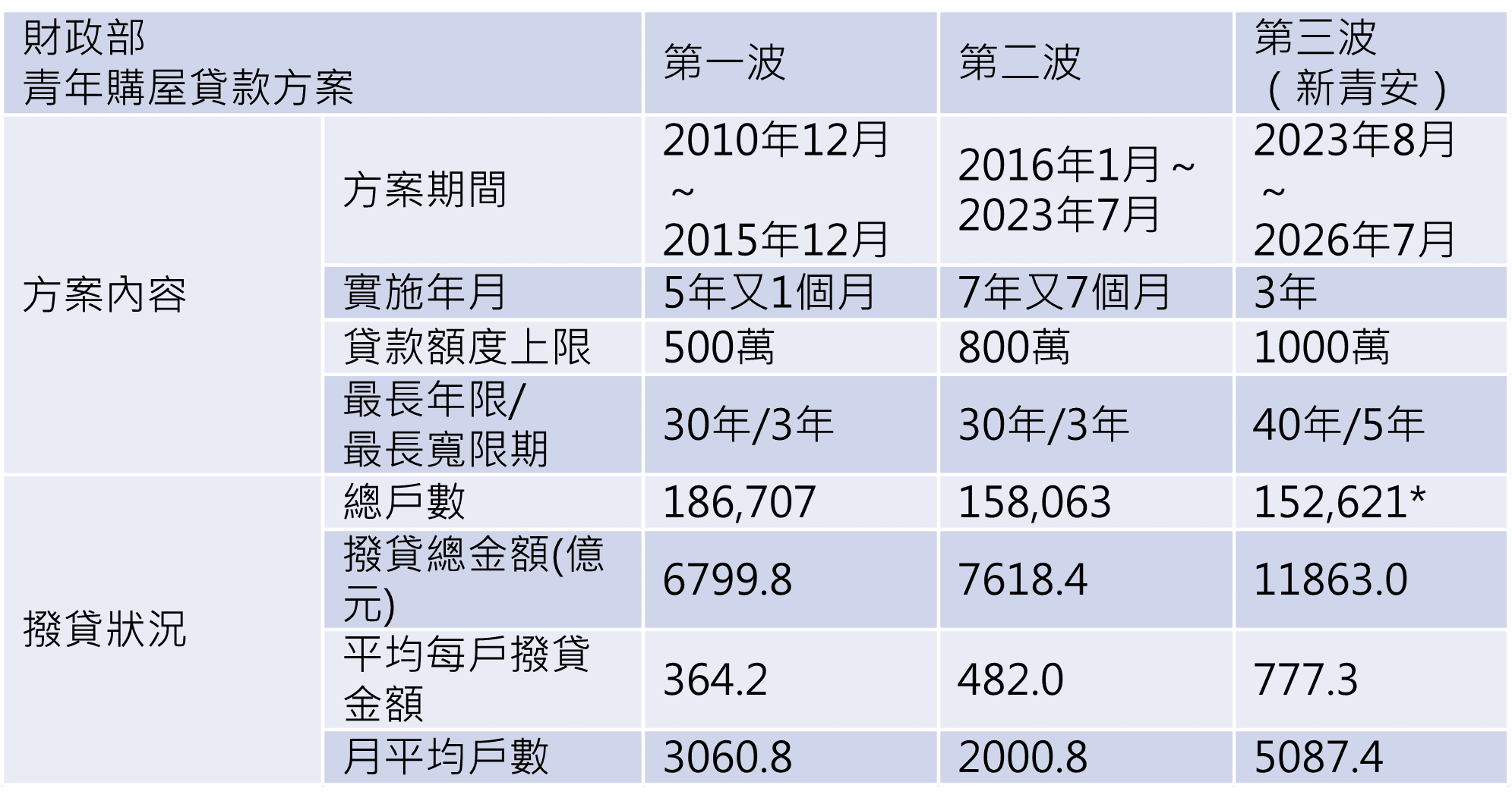 註:第三波新青安貸款撥貸戶數和平均金額,統計截至2026年1月。資料來源:財政部、台灣房屋彙整