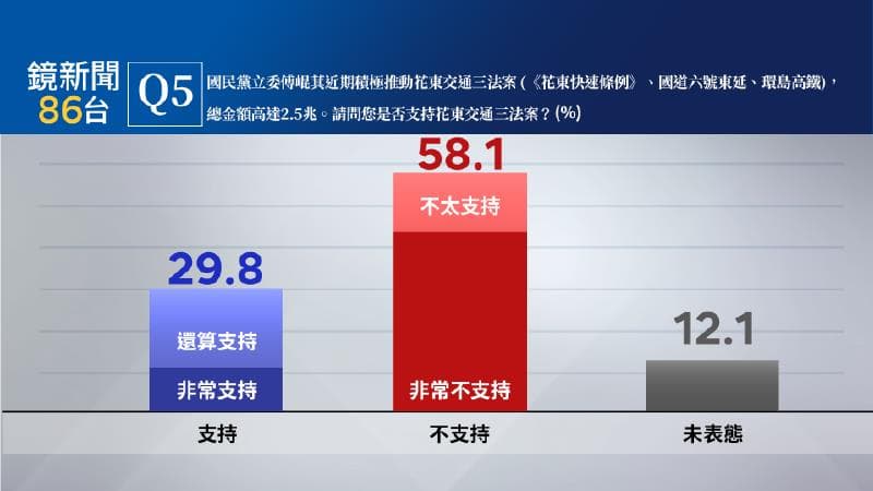 對於國民黨立委傅崐萁近期積極推動花東交通三法案,29.8%民眾表示支持花東交通三法案,高達58.1%民眾表示不支持。