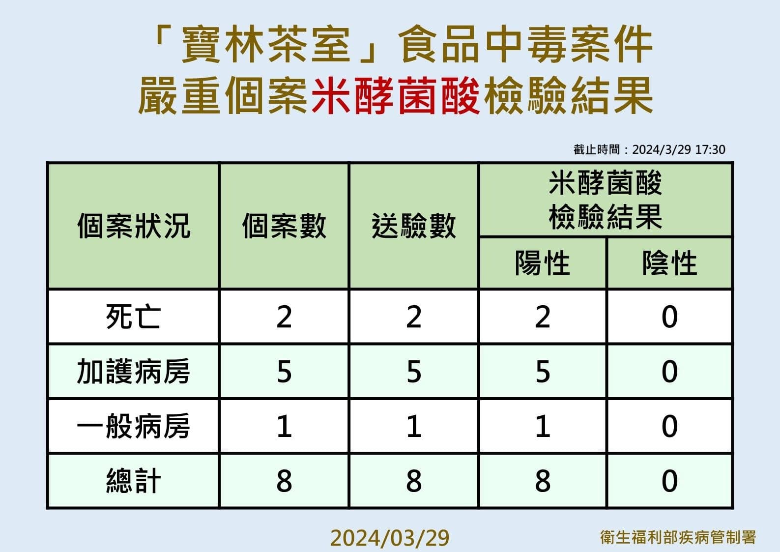 疾管署昨晚公布寶林茶室中毒案件個案檢驗結果。(疾管署提供)
