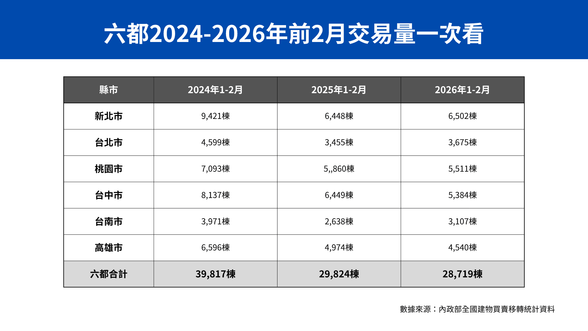 六都近3年前2月建物買賣移轉棟數雖較高點回落,但2026年合計仍有28,719棟,較2025年同期小減3.7%,顯示市場仍有一定成交量支撐。(本刊整理製表)