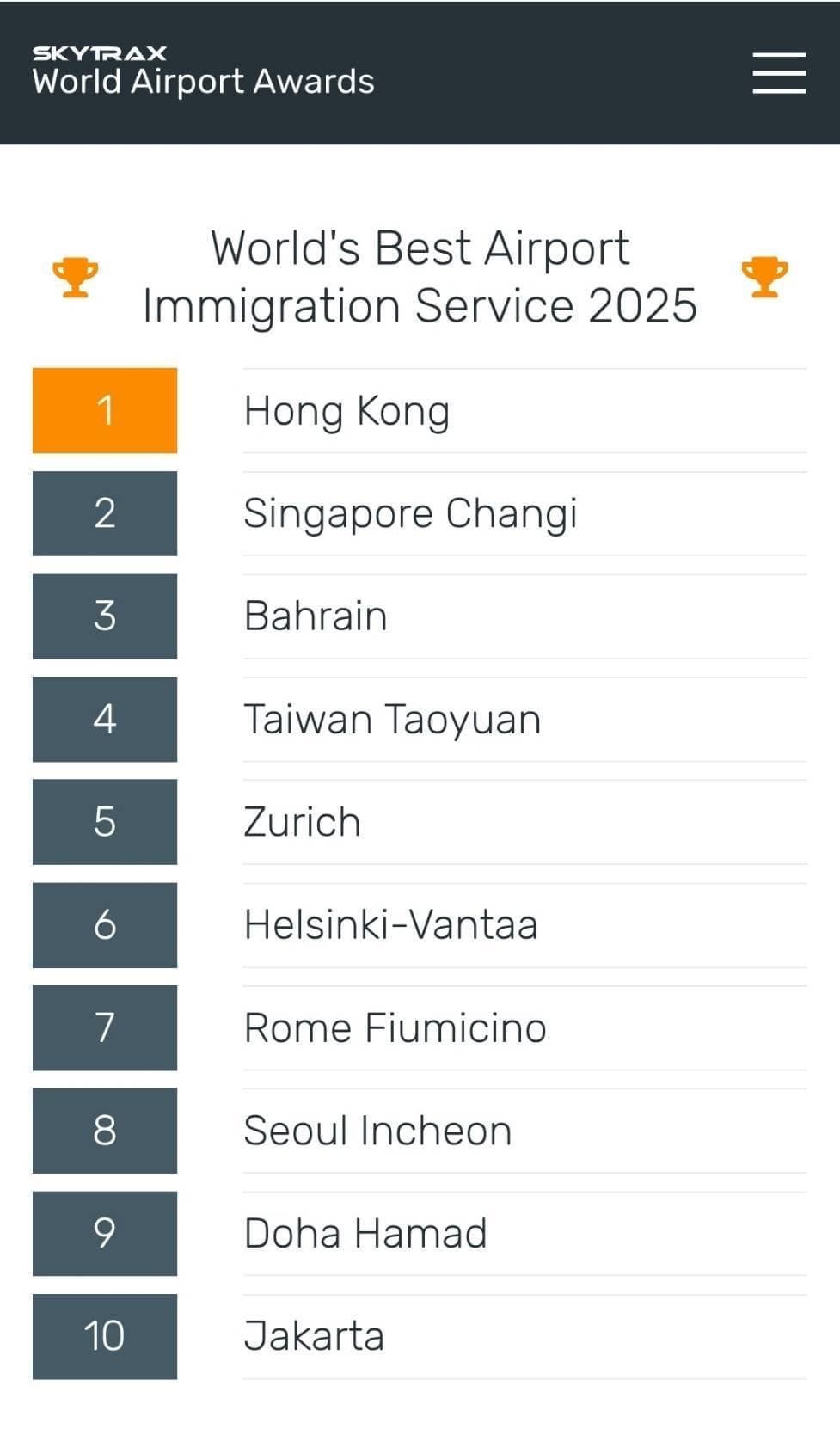 2025年Skytrax機場服務評比，台灣移民署奪全球最佳證照查驗服務第4名。（移民署提供）
