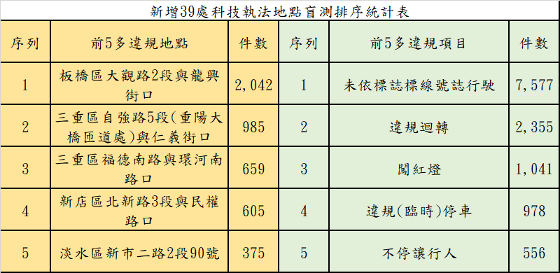 警方公布5大違規地點與項目。（新北市警局提供）