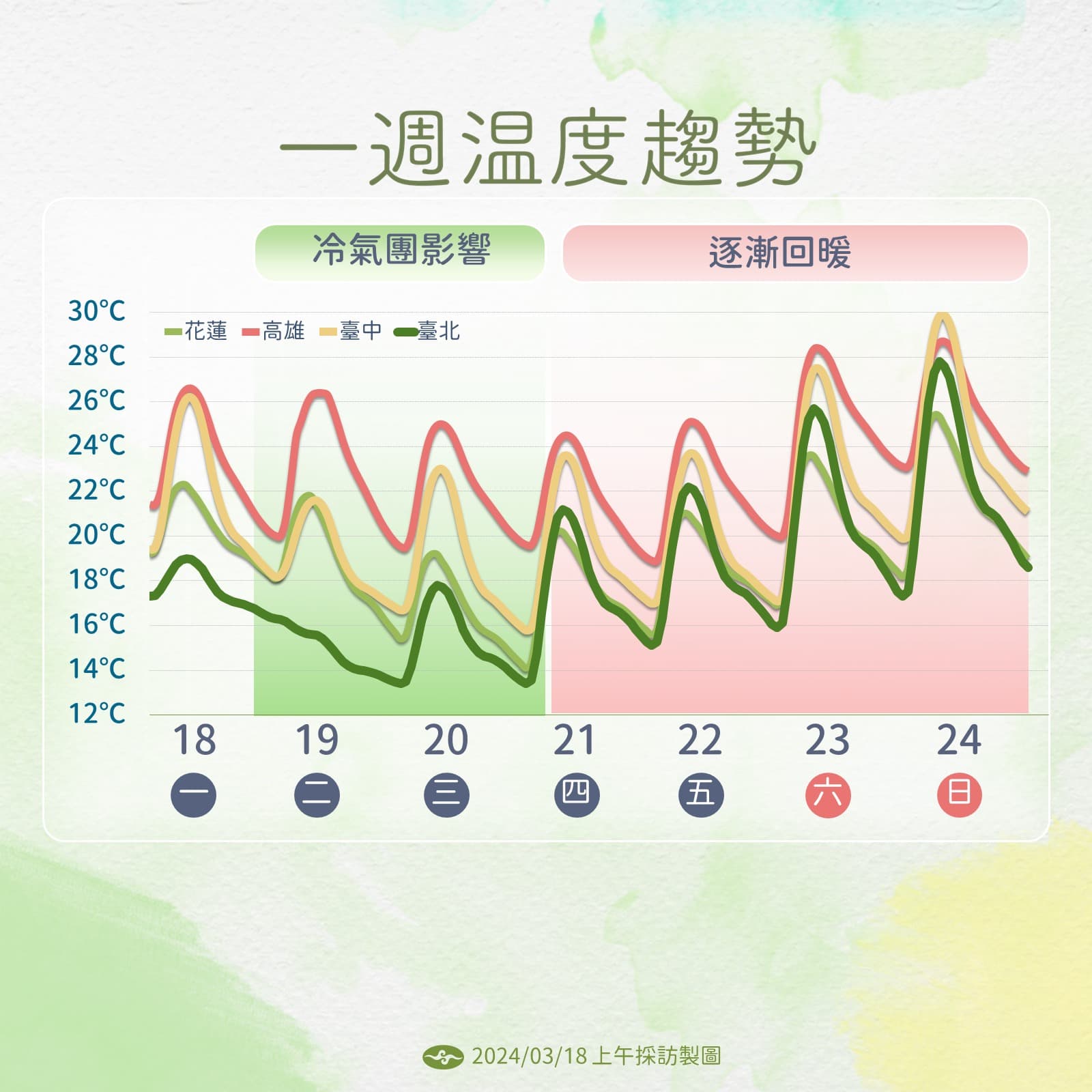 一週氣溫。（翻攝自氣象署）