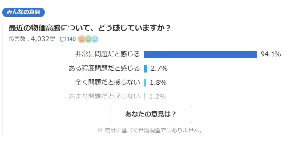 日本入口網站舉行民調,有逾94%民眾對萬物齊漲非常有感。(翻攝自YAHOO!JAPAN)