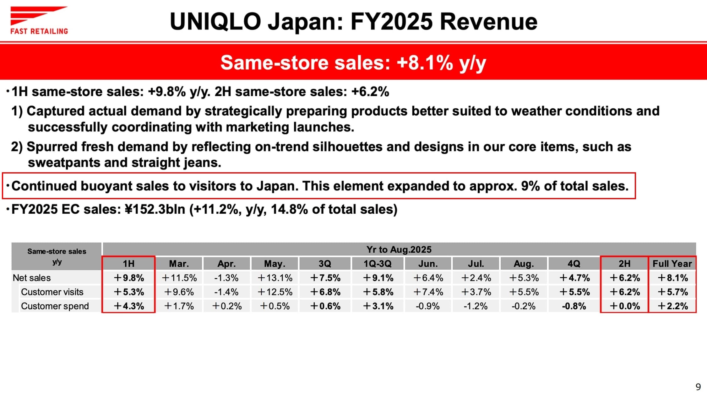 網友翻出財報數據顯示,日本Uniqlo的營收只有約9%來自外國旅客。(翻攝網路)