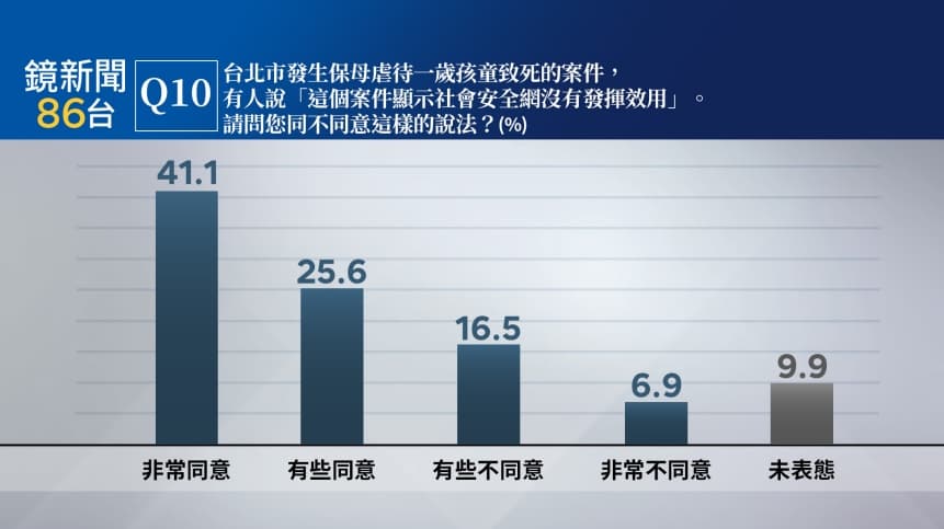 有66.7%的民眾認為,保母虐童案中,社會安全網未發揮效用。(鏡新聞提供)