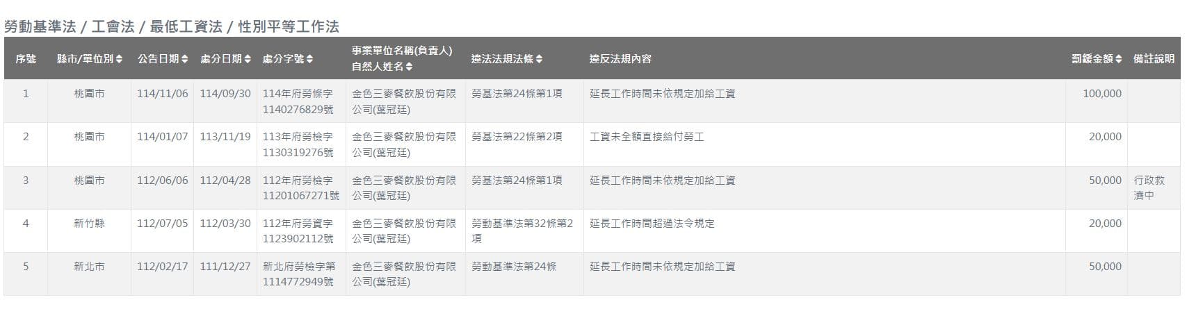 金色三麥面臨產品定價爭議與勞資糾紛連環爆。(翻攝自勞動部官網)