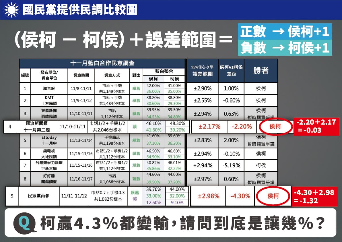 民眾黨公布民調數據,兩黨未有共識。(民眾黨提供)