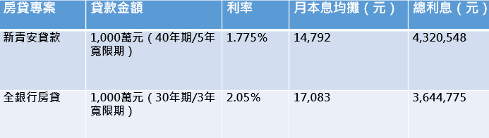 註：以房屋總價1,250萬元，貸款8成、金額1,000萬元試算，記者整理