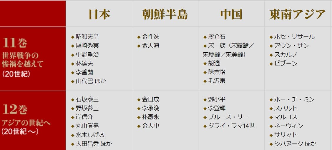 集英社新書版的套書《亞洲人物史》第12冊將李登輝跟孔子、武則天、乾隆皇帝、蔣介石等人一同歸類為中國人。(翻攝集英社網站)