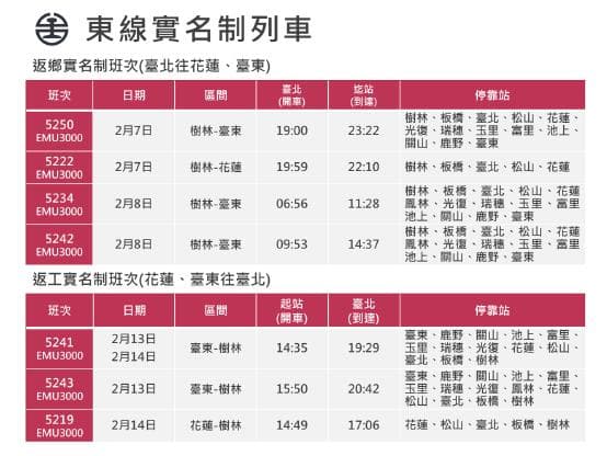 台鐵2月7日、2月8日及2月13日、2月14日加開東部幹線實名制列車8列次。(台鐵提供)