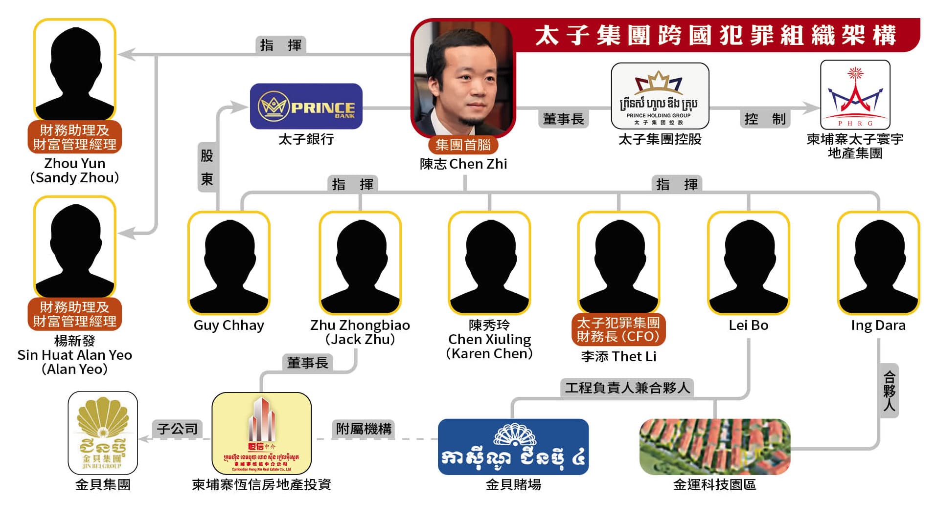 太子集團跨國犯罪組織架構