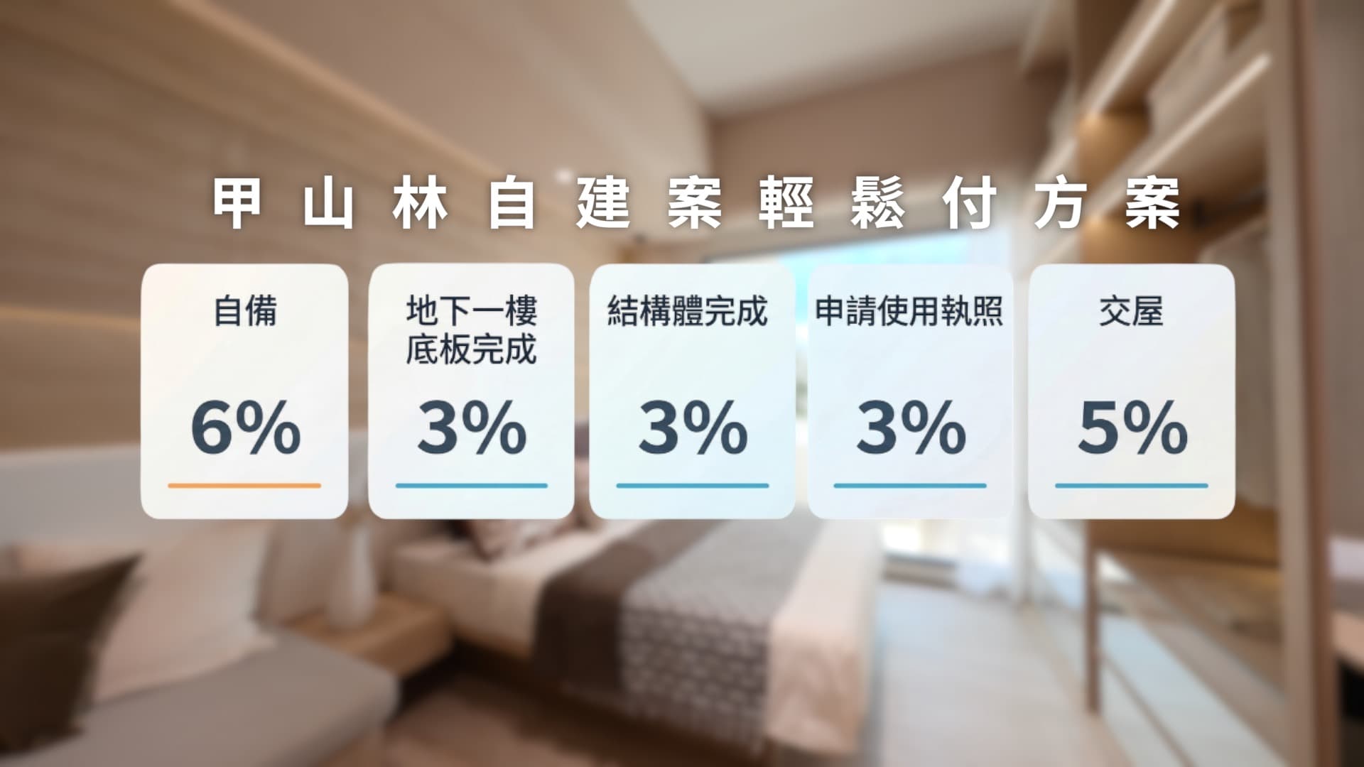 大型建商推出「真輕鬆」付款方案,首付降至6%、完工前負擔約15%,降低首購族進場門檻。