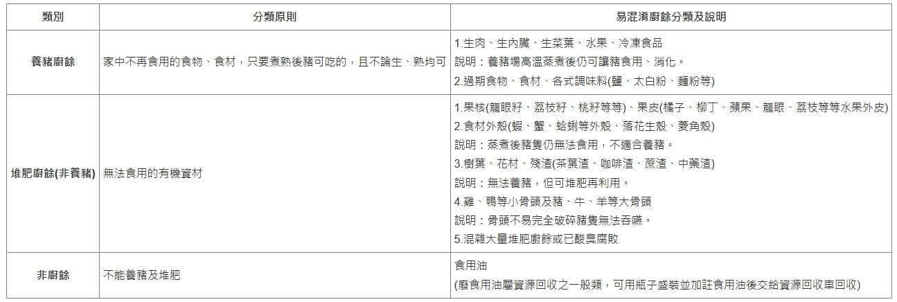 台北市環保局說明家戶廚餘。(翻攝自台北市環保局官網)