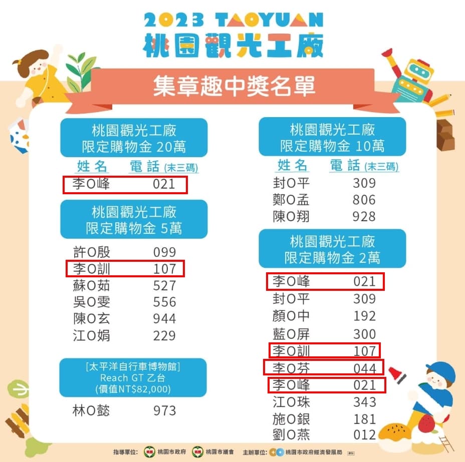 李O峰自己1人就中了20萬頭獎和2個2萬元購物金。(翻攝自臉書桃園觀光工廠促進發展協會)