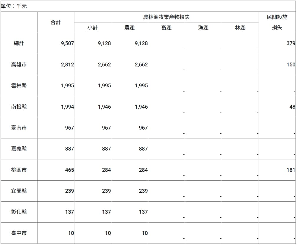 農業部說明,縣市受損情形。(農業部提供)