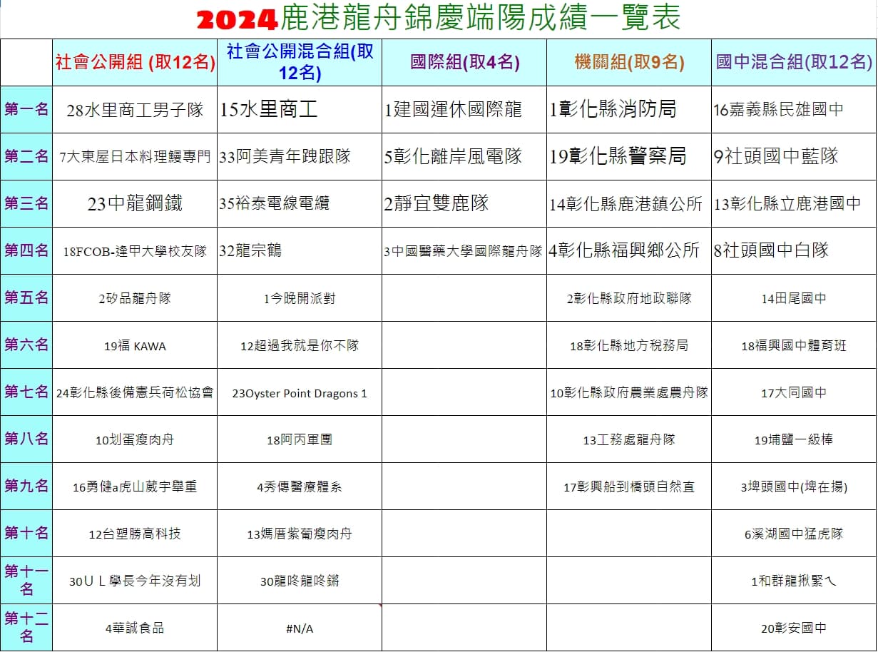 「划蛋瘦肉舟」隊最終獲得社會公開組第8名。(翻攝自鹿港慶端陽國際龍舟錦標賽臉書)