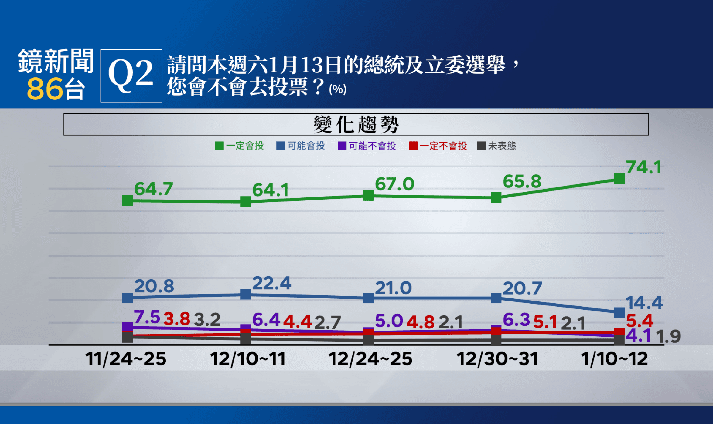 鏡新聞大選最新落預測民調。（鏡新聞提供）