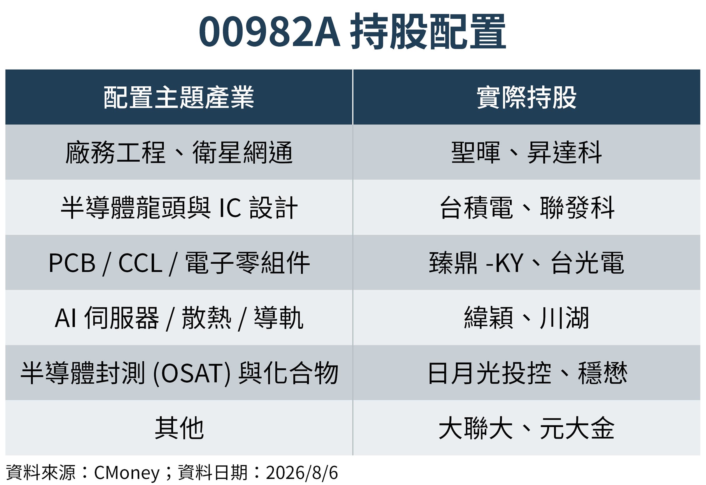 00982A投資範圍涵蓋半導體、IC設計、PCB、AI伺服器、散熱等多項產業與AI相關題材。(圖/鏡週刊製表;資料日期:2026/8/6)