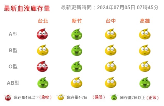 血液基金會5日7時45分血液庫存量。（翻攝自血液基金會官網）