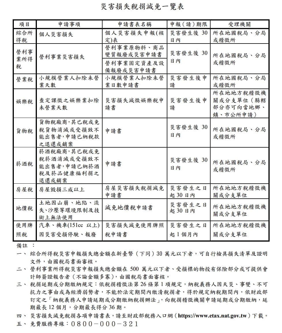 財政部提供9大項目稅收減免一覽。（翻攝自財政部網站）