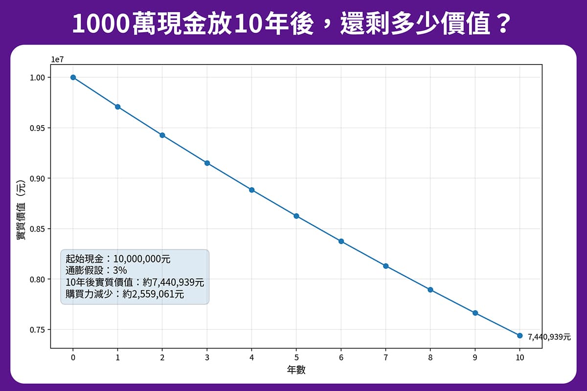 若以通膨3%推估,1,000萬元現金持有10年後,實質購買力約剩744萬元,等於無形中縮水超過255萬元。(本刊整理製表)