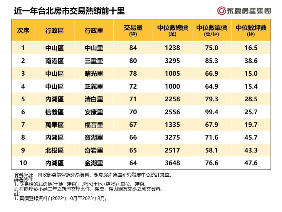 近一年台北房市交易熱銷前十里。