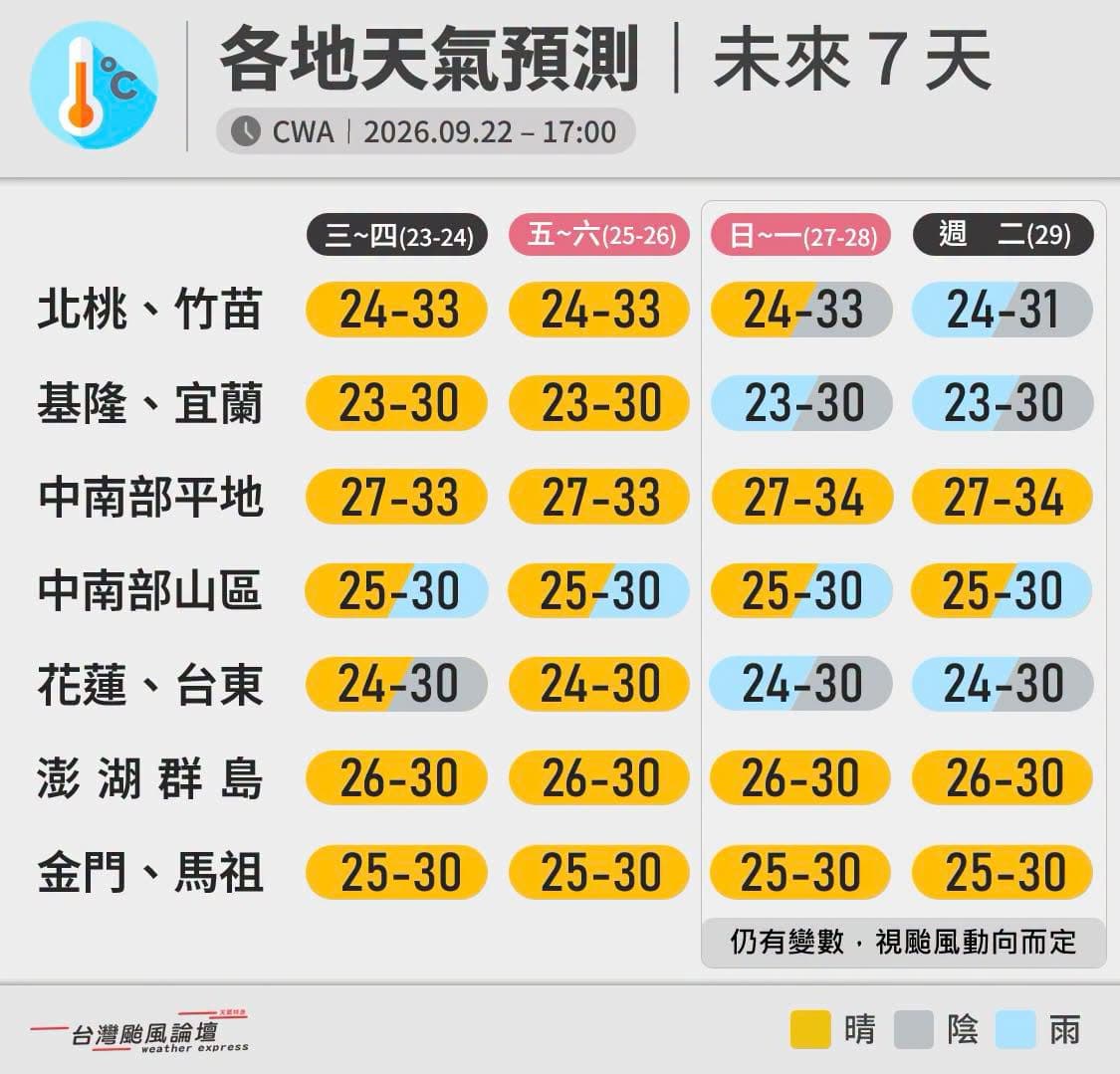 台灣颱風論壇|天氣特急指出,連假這幾天天氣狀況。(翻攝自臉書@台灣颱風論壇|天氣特急)