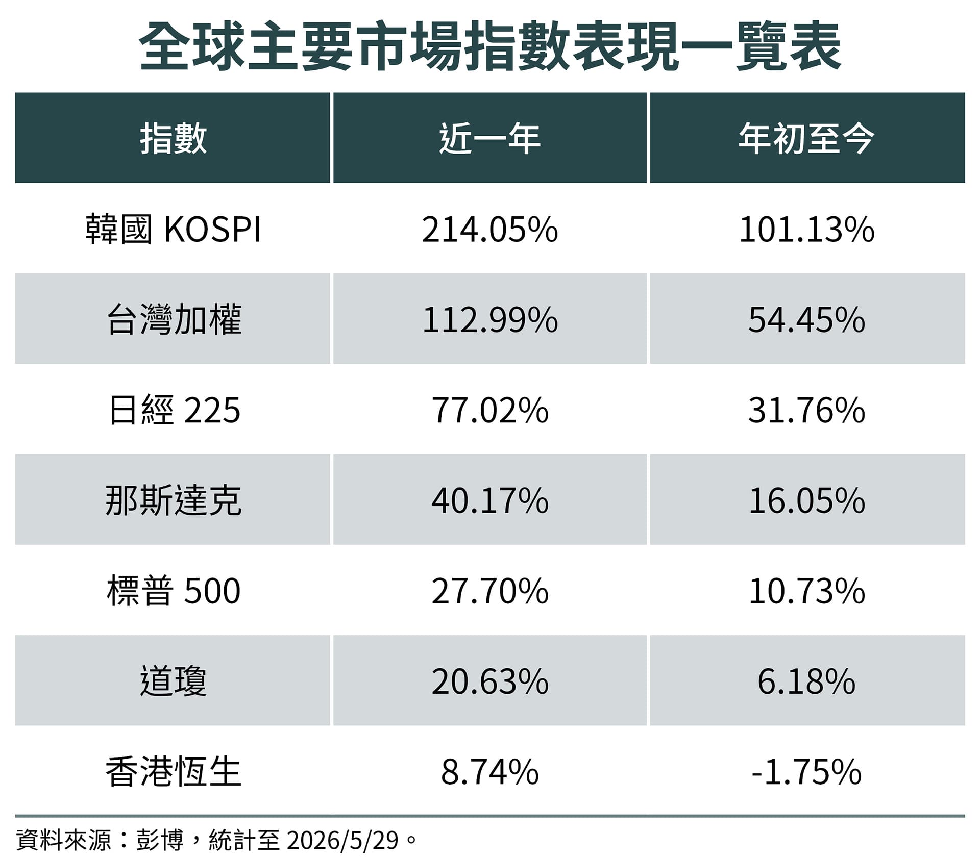 隨著全球科技持續擴大AI相關資本支出,亞洲供應鏈受惠效應浮現,帶動區域股市表現突出。(鏡週刊製表)